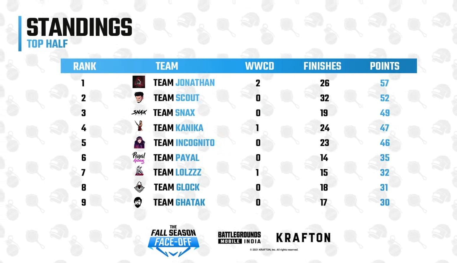Top 8 teams standings of BGMI Fall Season Face Off (image via BGMI YouTube)