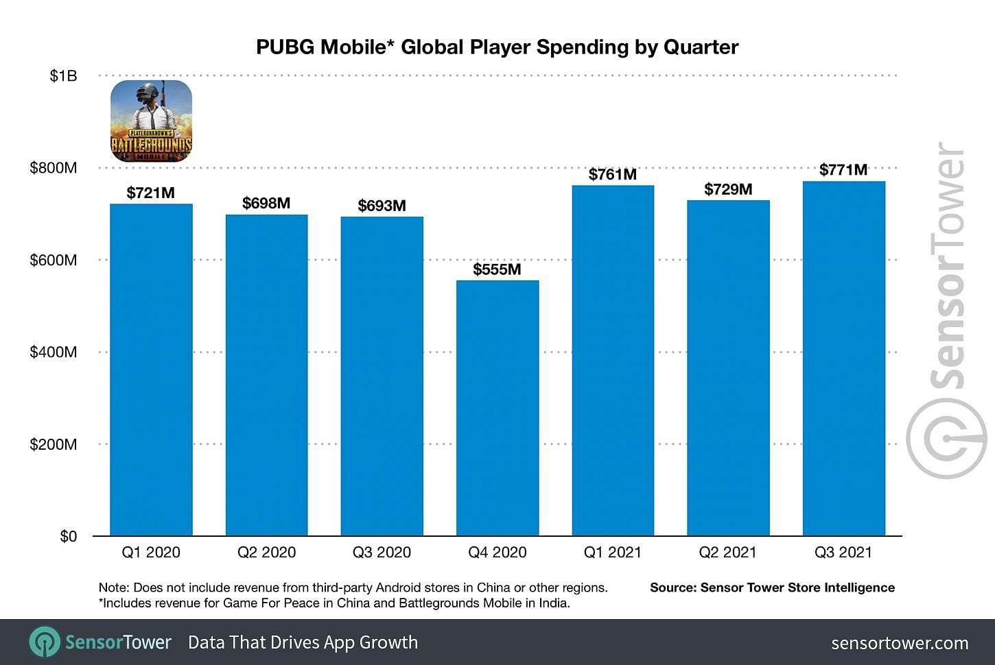 PUBG Mobile earnings divided into quarters (Image via Sensor Tower)