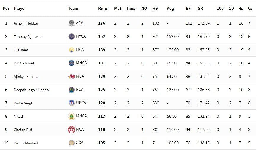 Syed Mushtaq Ali Trophy 2021-22 Highest Run-scorers [P/C: BCCI]