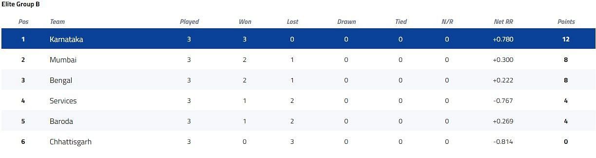 Syed Mushtaq Ali Trophy Elite Group B Points Table [P/C: BCCI]