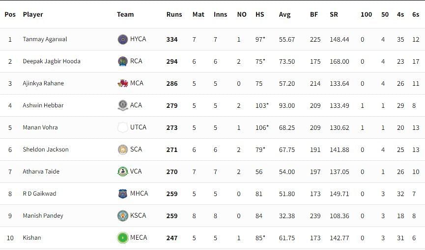 Syed Mushtaq Ali Trophy 2021-22 Highest Run-scorers [P/C: BCCI]