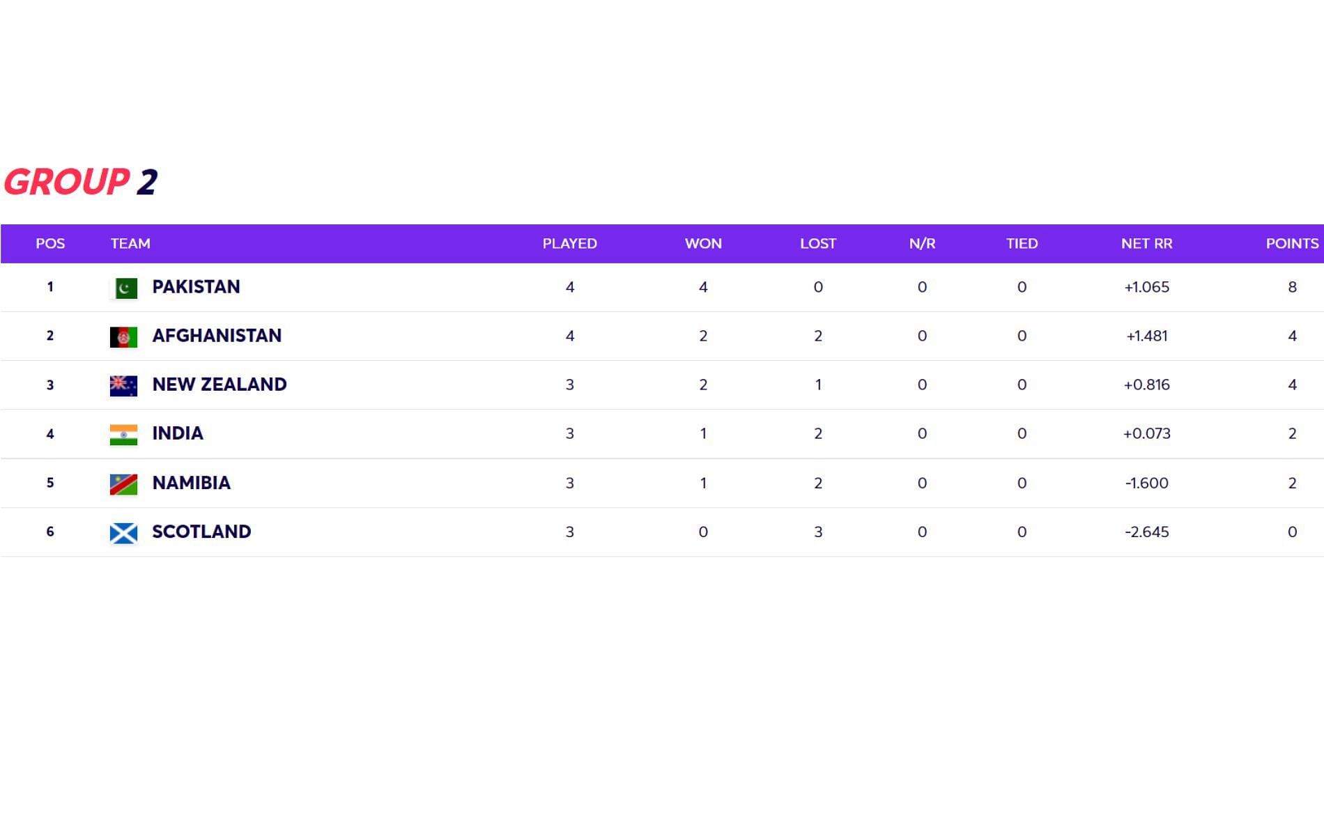 T20 World Cup 2021 Group 2 points table updated after Wednesday&#039;s matches