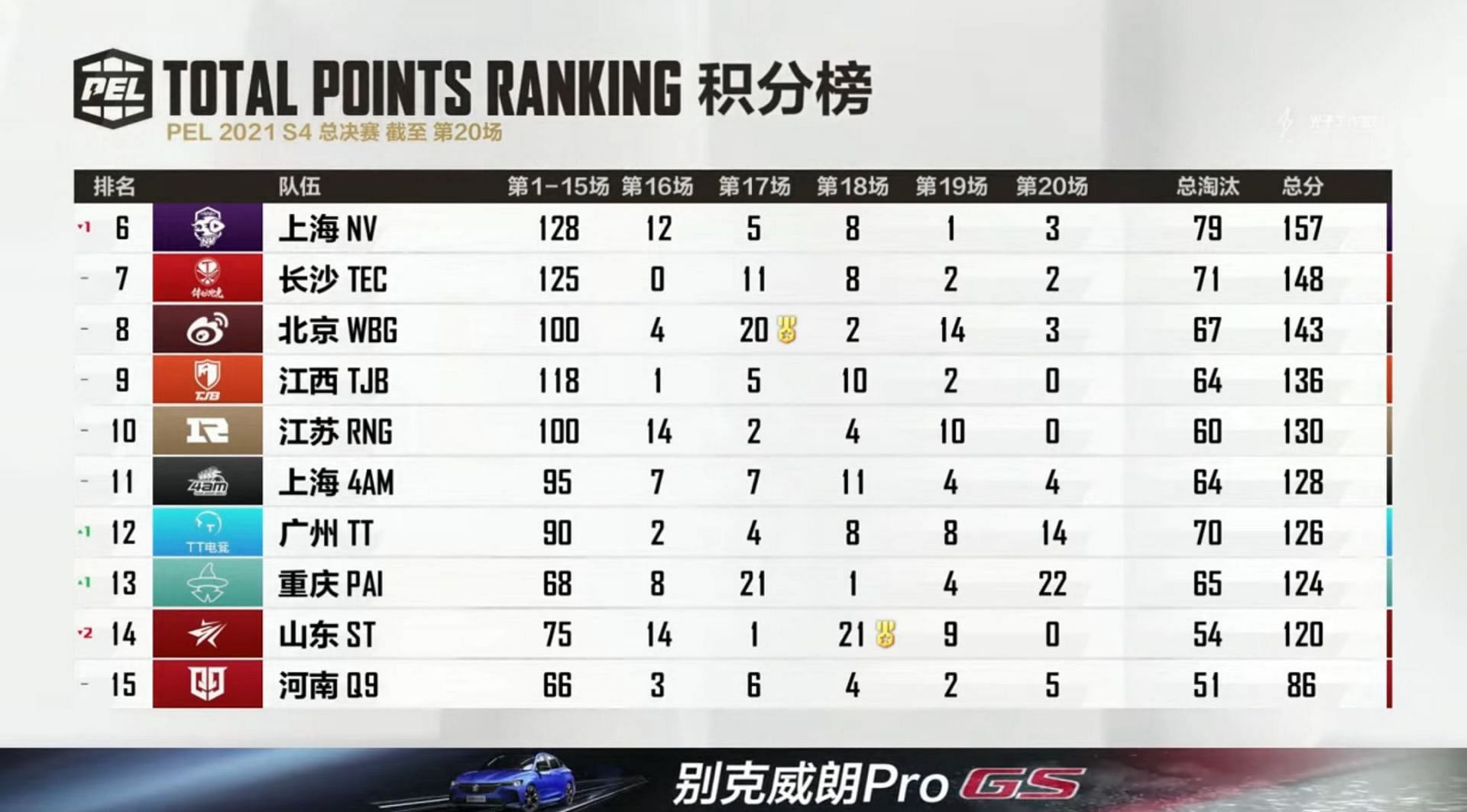 Fan favourite Nova Esports finished in 6th position (Image via PEL Official)