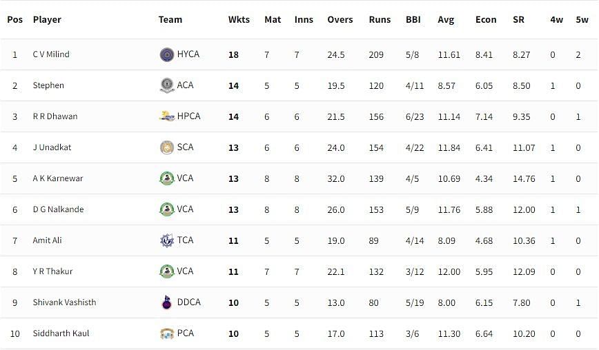 Syed Mushtaq Ali Trophy 2021-22 wicket-takers [P/C: BCCI]