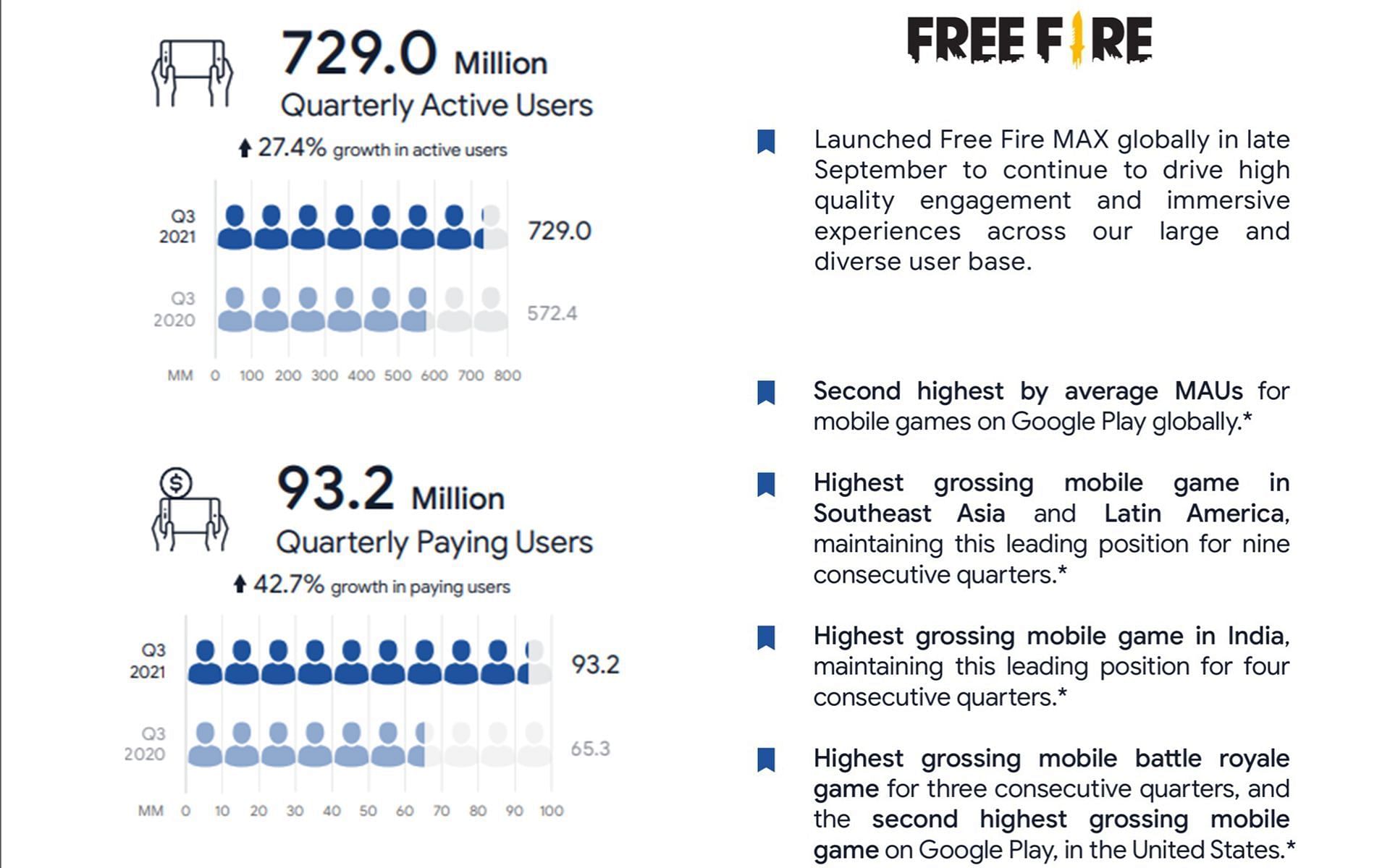 Free Fire statistics as per official reports (Image via sea)