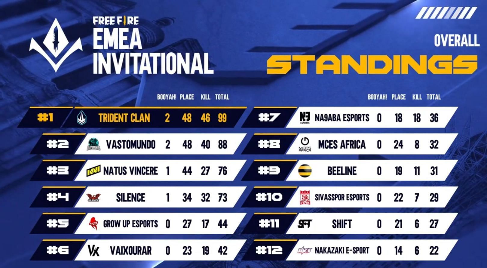 Overall standings of Free Fire EMEA Invitational Finals (Image via Garena Free Fire)