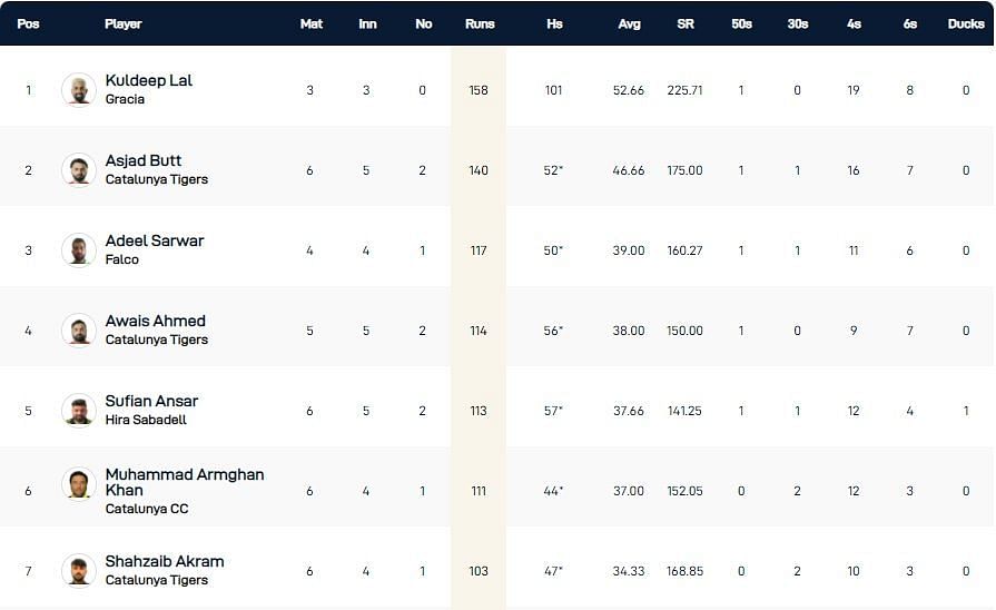 Barcelona T10 League 2021 highest run-scorers