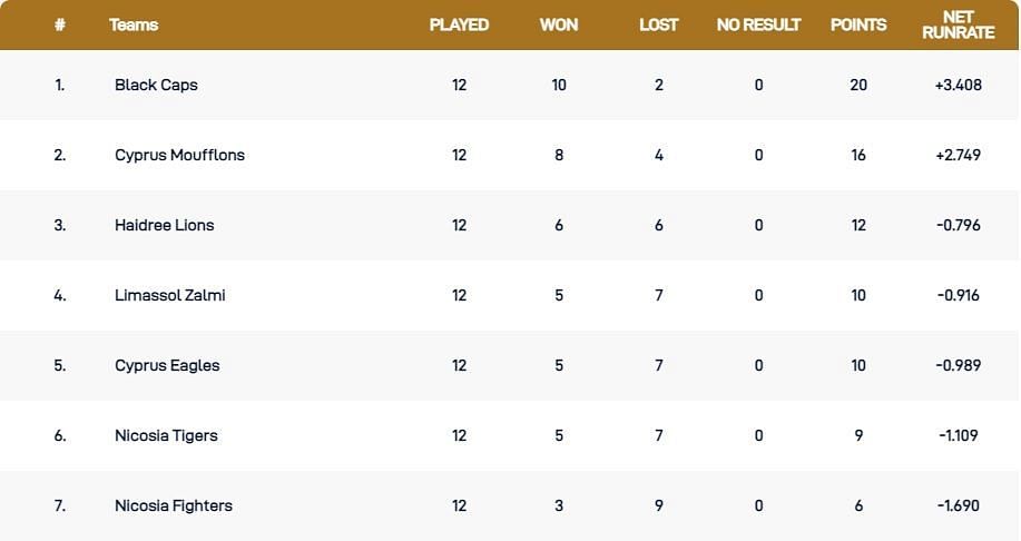 Cyprus T10 League 2021 Points Table