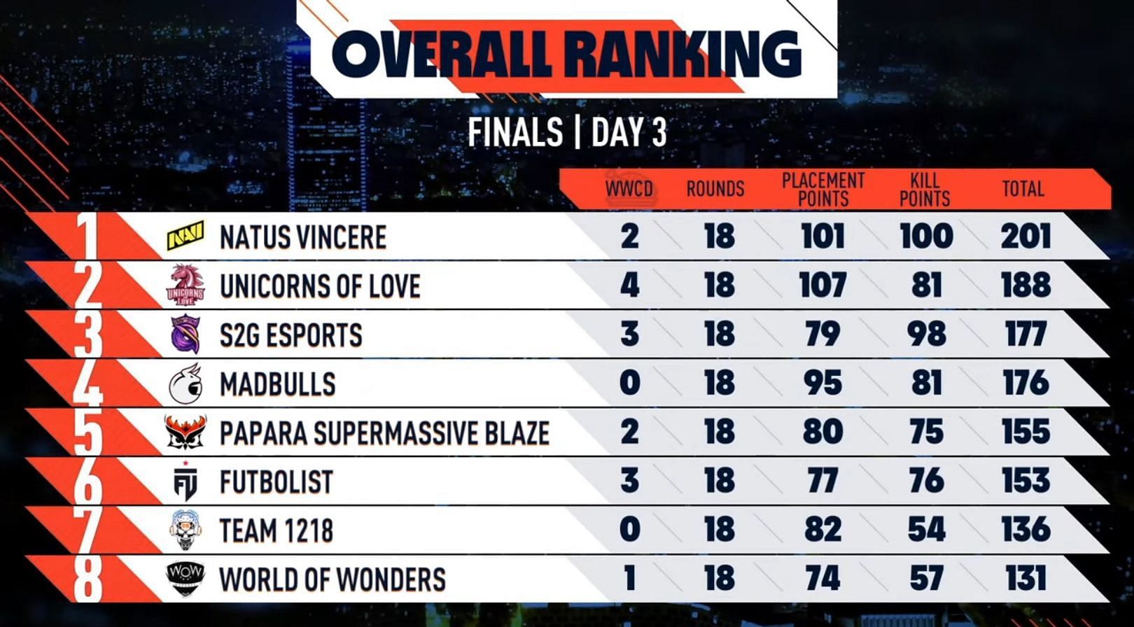 Natus Vincere leads overall leaderboard after PMPL European Championship Day 3