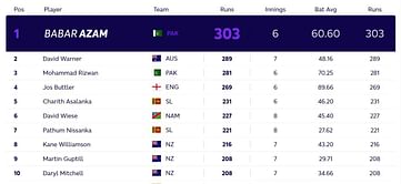 Most runs and Most wickets standings after T20 World Cup 2021 final (Updated)
