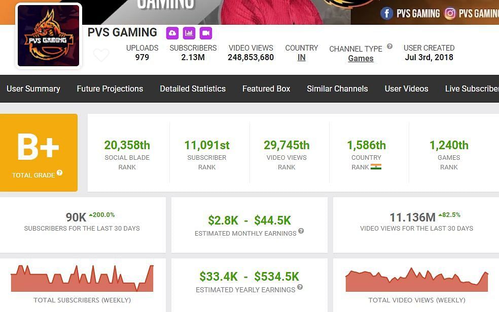 Earnings of PVS Gaming from his channel (Image via Social Blade)
