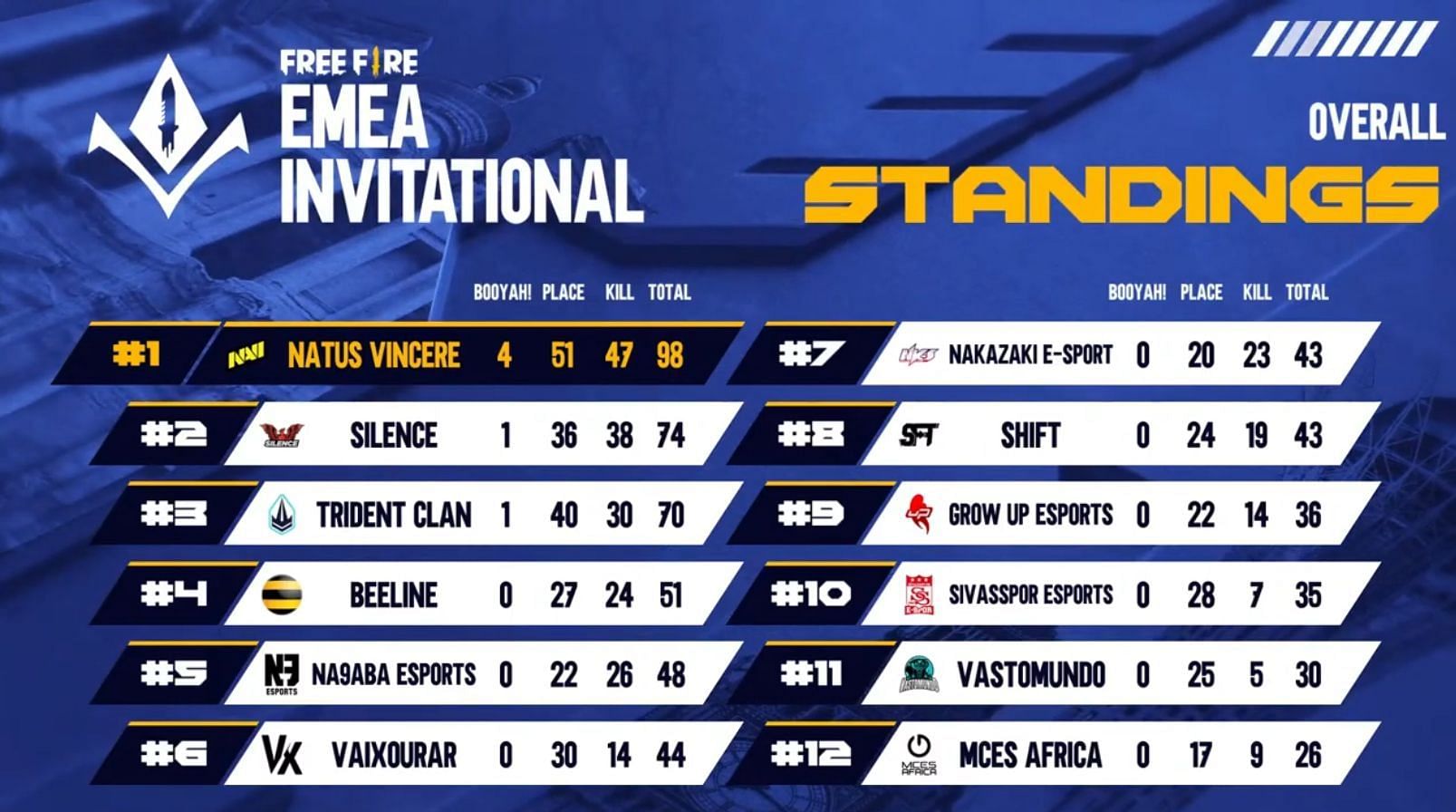 Overall standings of Free Fire EMEA Invitational play-ins day 1 (Image via freefireeu.esports)