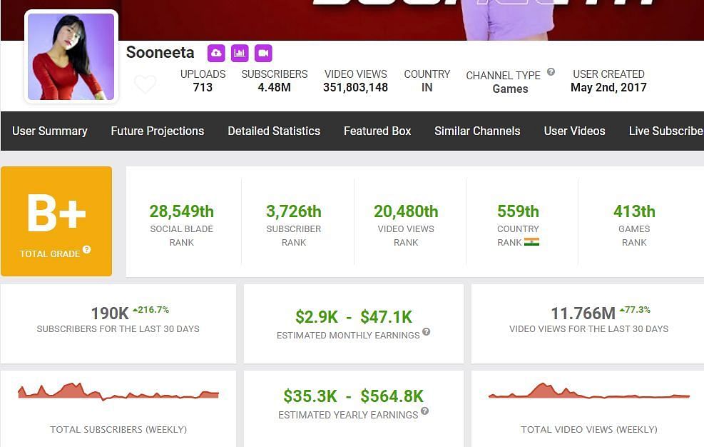 Sooneeta&#039;s income (Image via Social Blade)