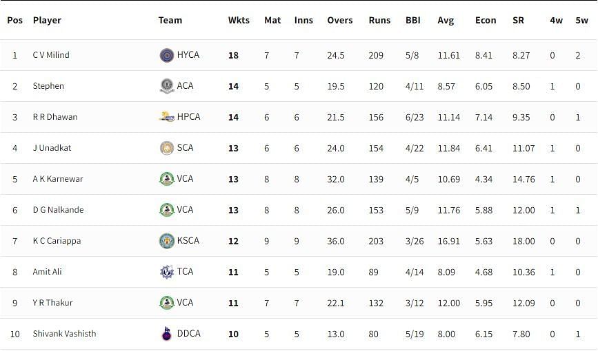 Syed Mushtaq Ali Trophy 2021-22 wicket-takers [P/C: BCCI]