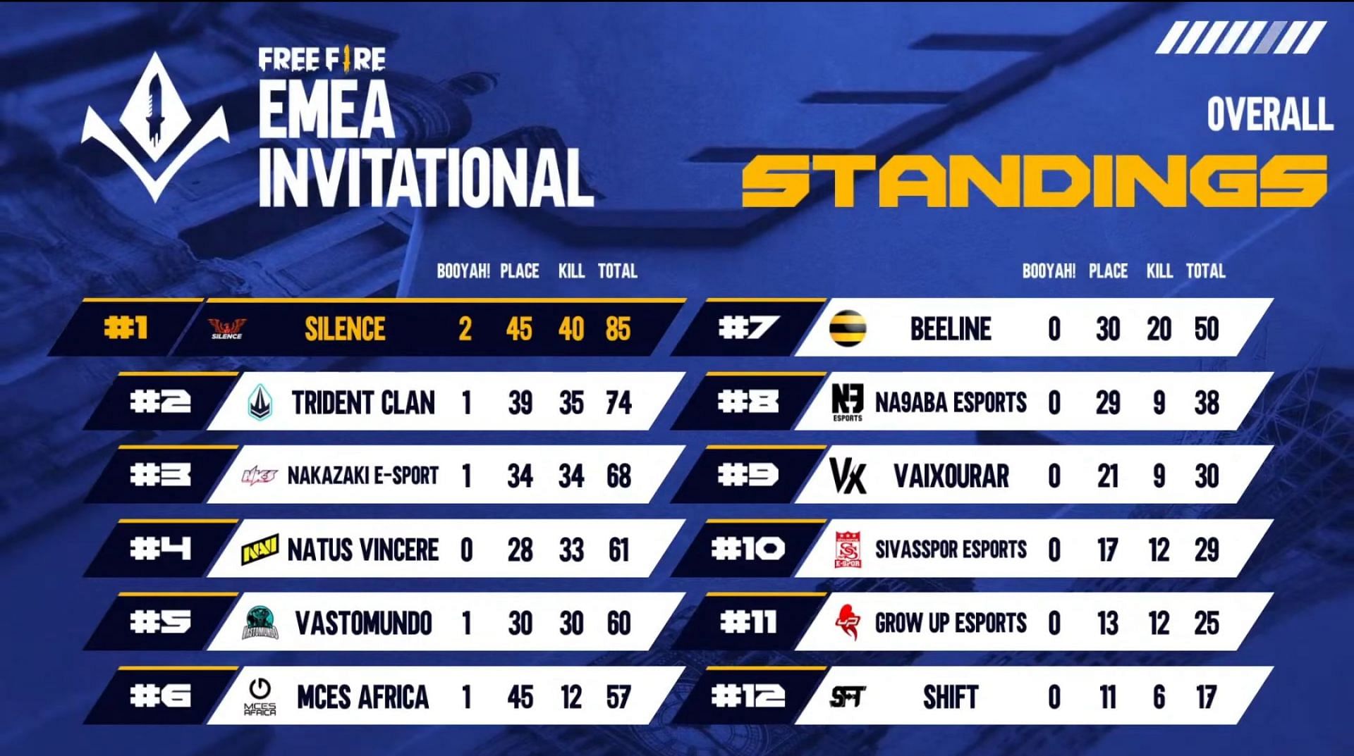 Overall standings of Free Fire EMEA Invitational play-ins day 2 (Image via freefireeu.esports)