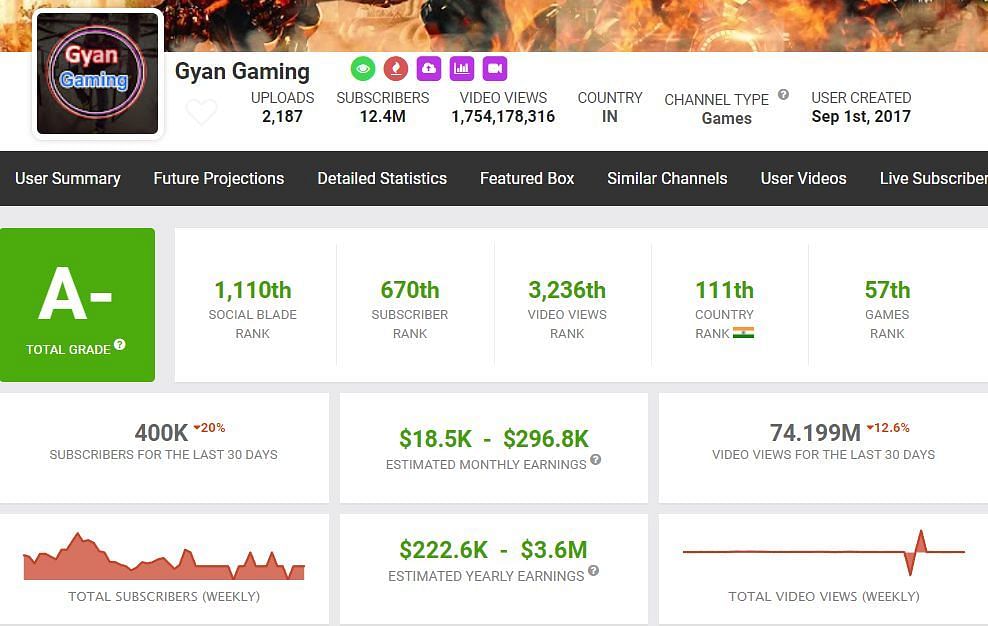 Gyan Gaming&#039;s income (Image via Social Blade)