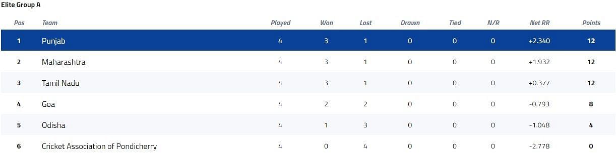 Syed Mushtaq Ali Trophy Elite Group A Points Table [P/C: BCCI]