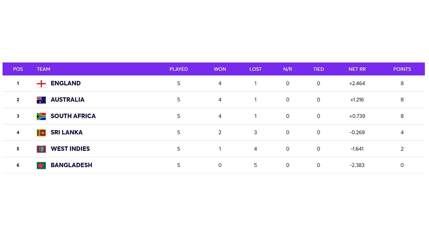 T20 World Cup 2021 Super 12 Group 1 points table updated after Sunday.