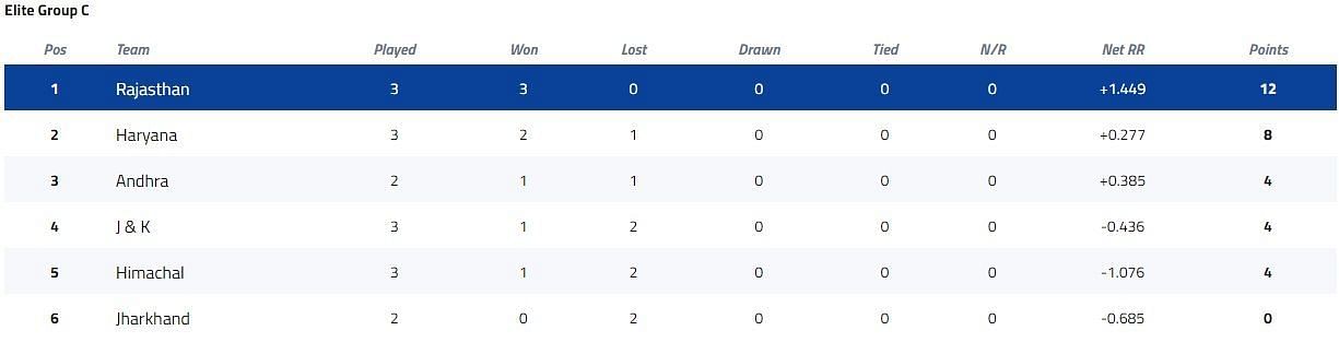 Syed Mushtaq Ali Trophy Elite Group C Points Table [P/C: BCCI]