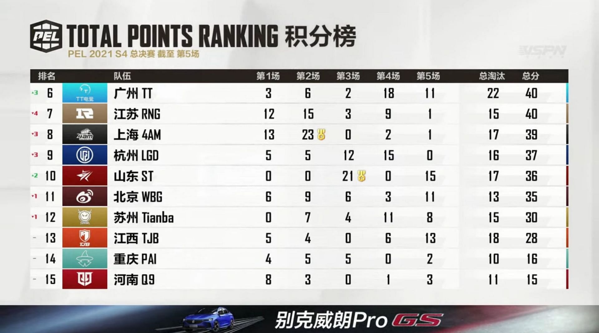 4 AM finished in 8th place on PEL S4 Grand Finals day 1 (Image via PEL Official)