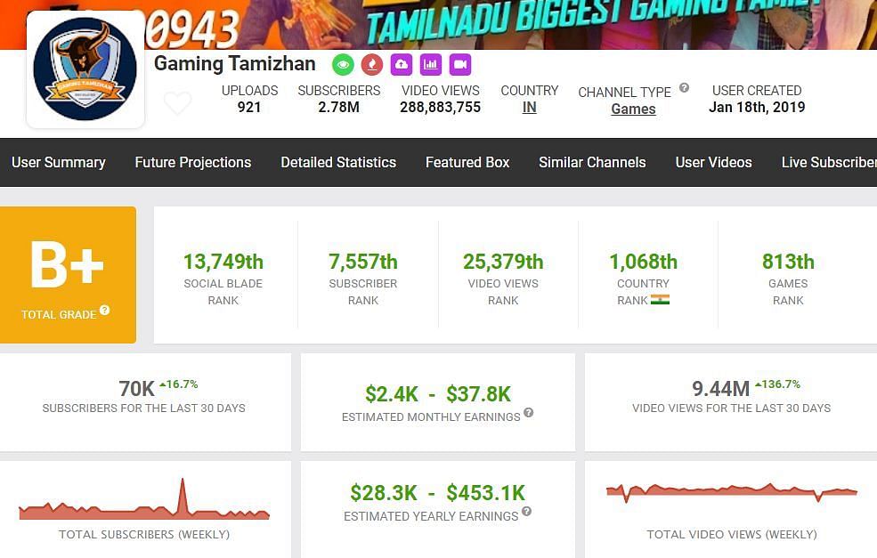 These are the earnings and other details of Gaming Tamizhan (Image via Social Blade)