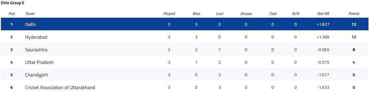 Syed Mushtaq Ali Trophy Elite Group E Points Table [P/C: BCCI]