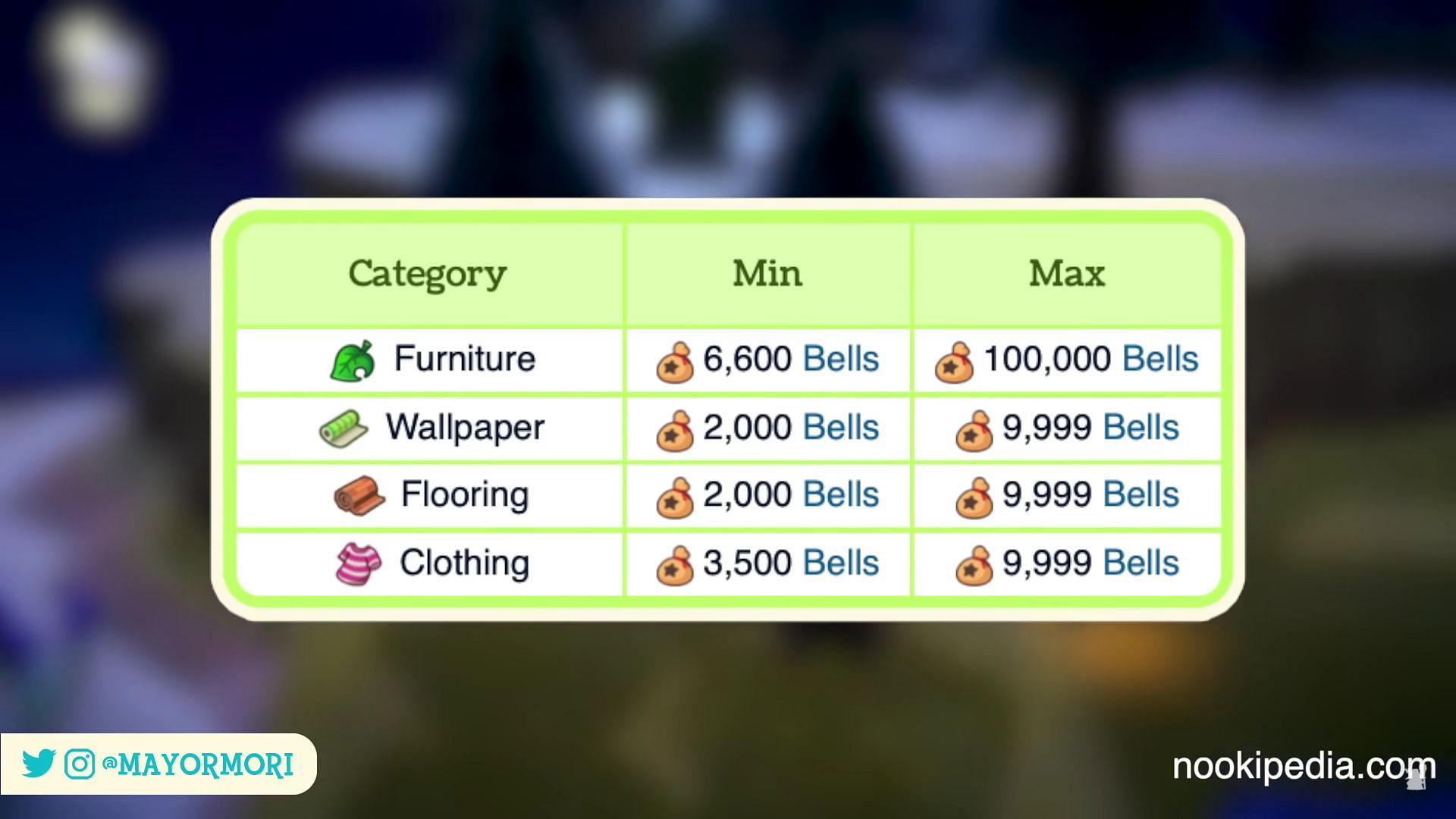 Interestingly, the most expensive item that players can get now has been increased to 100,000 Bells, with 6,000 Bells being the lowest (Image via Mayor Mori)