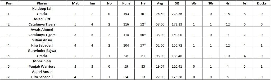 Barcelona T10 League 2021 highest run-scorers