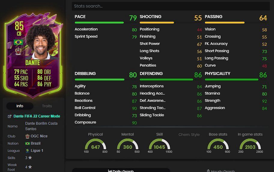 Dante&#039;s Rulebreakers card stats (Image via FUTBIN)