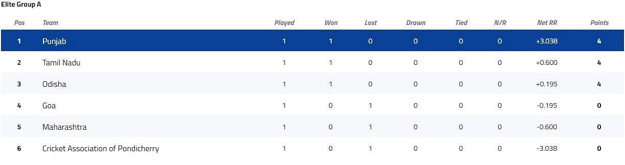 Syed Mushtaq Ali Trophy Elite Group A Points Table [P/C: BCCI]