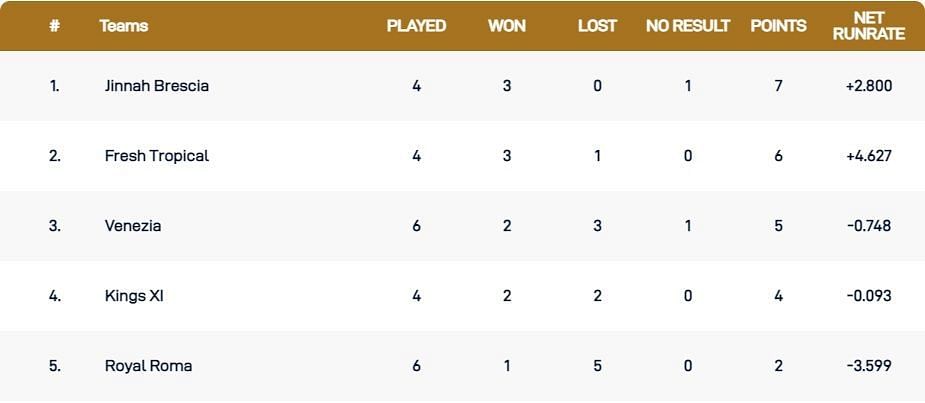 Italy T10 Super Series 2021 Points Table