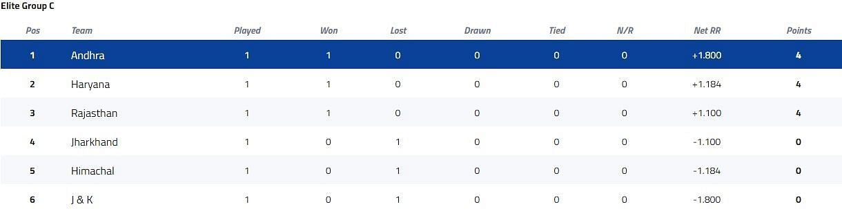 Syed Mushtaq Ali Trophy Elite Group C Points Table [P/C: BCCI]