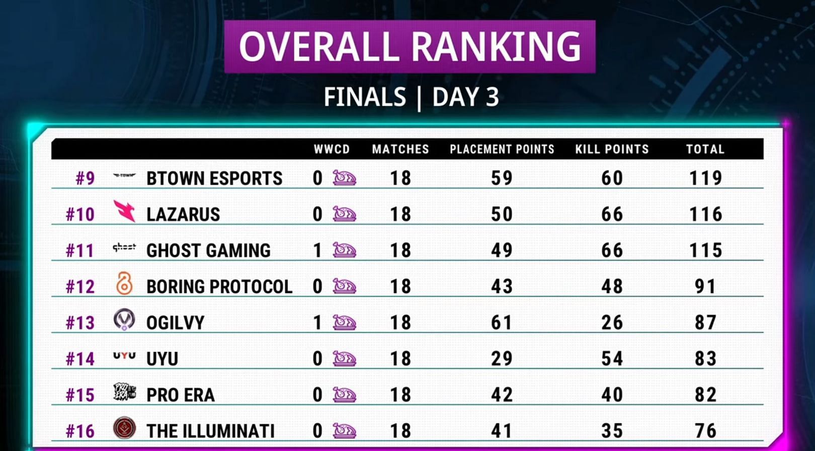 Overall standings of PMPL S2 North America Finals (bottom eight)