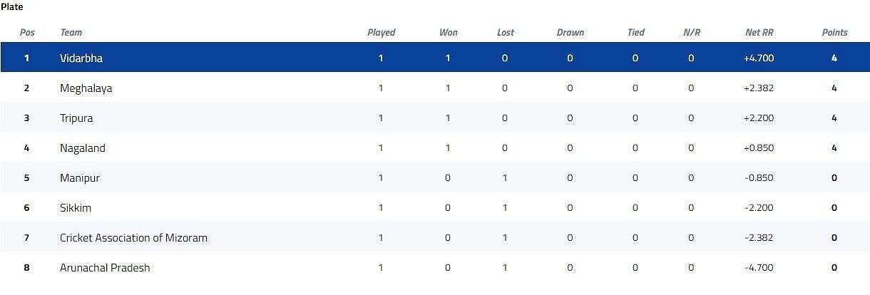 Syed Mushtaq Ali Trophy Plate Group Points Table [P/C: BCCI]