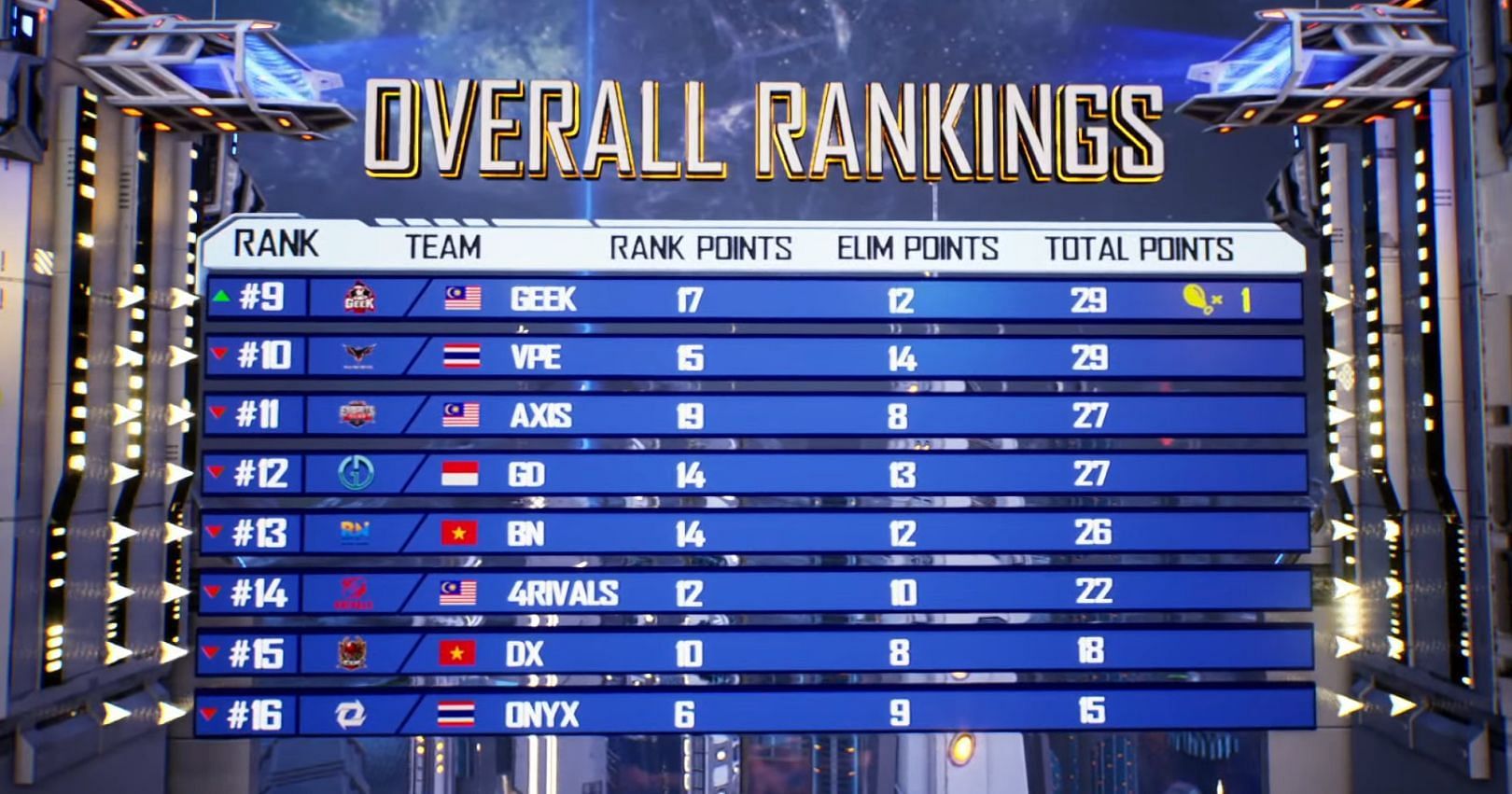 Overall standings of PMPL S4 SEA Finals Day 1 (Image via PUBG Mobile)