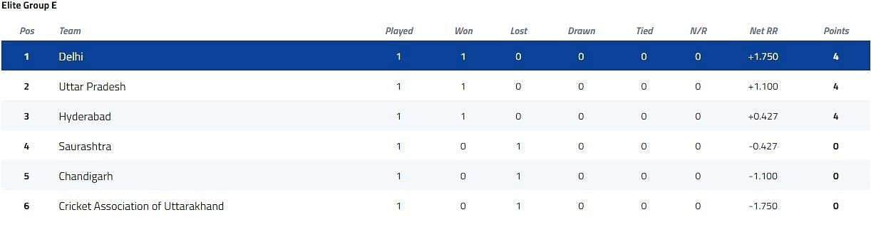 Syed Mushtaq Ali Trophy Elite Group E Points Table [P/C: BCCI]