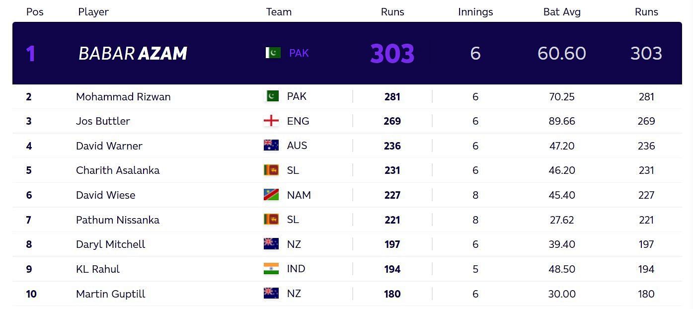 Updated T20 World Cup most runs standings after Thursday. (PC: ICC)