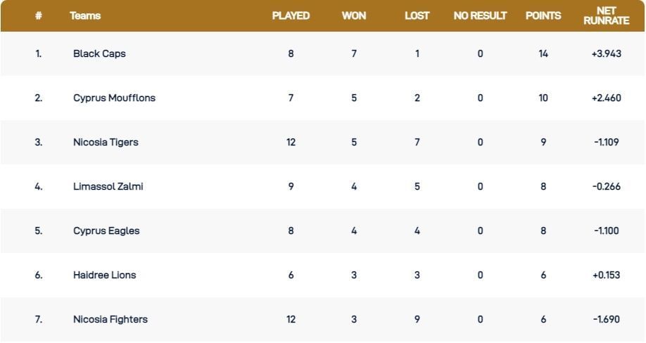 Cyprus T10 League 2021 Points Table