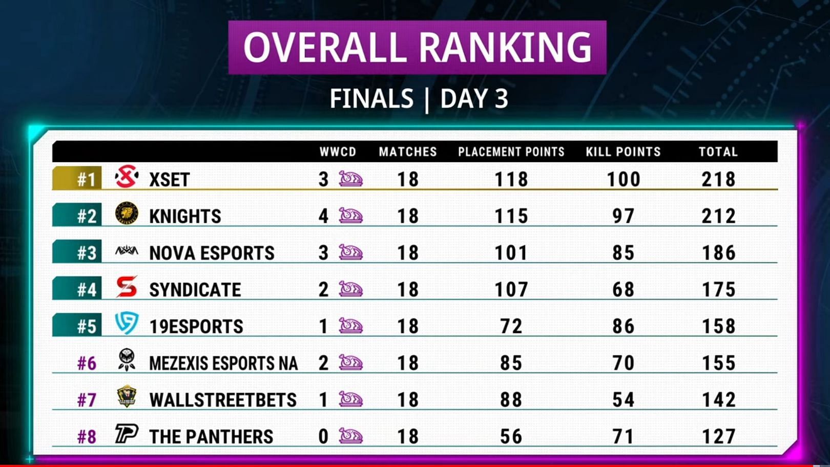 Overall standings of PMPL S2 North America Finals (top eight)