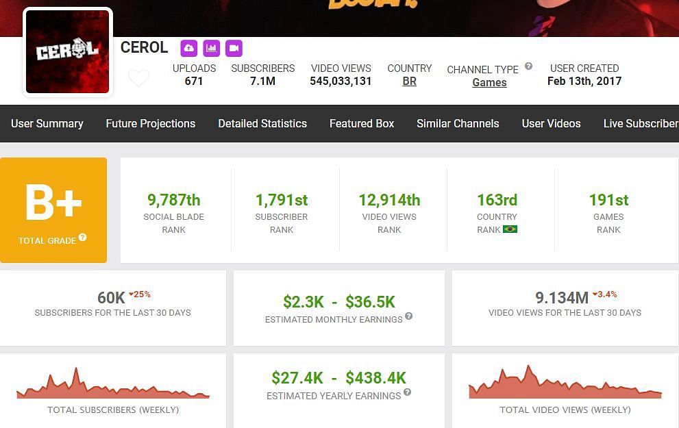 Cerol&#039;s earnings and other information (Image via Social Blade)