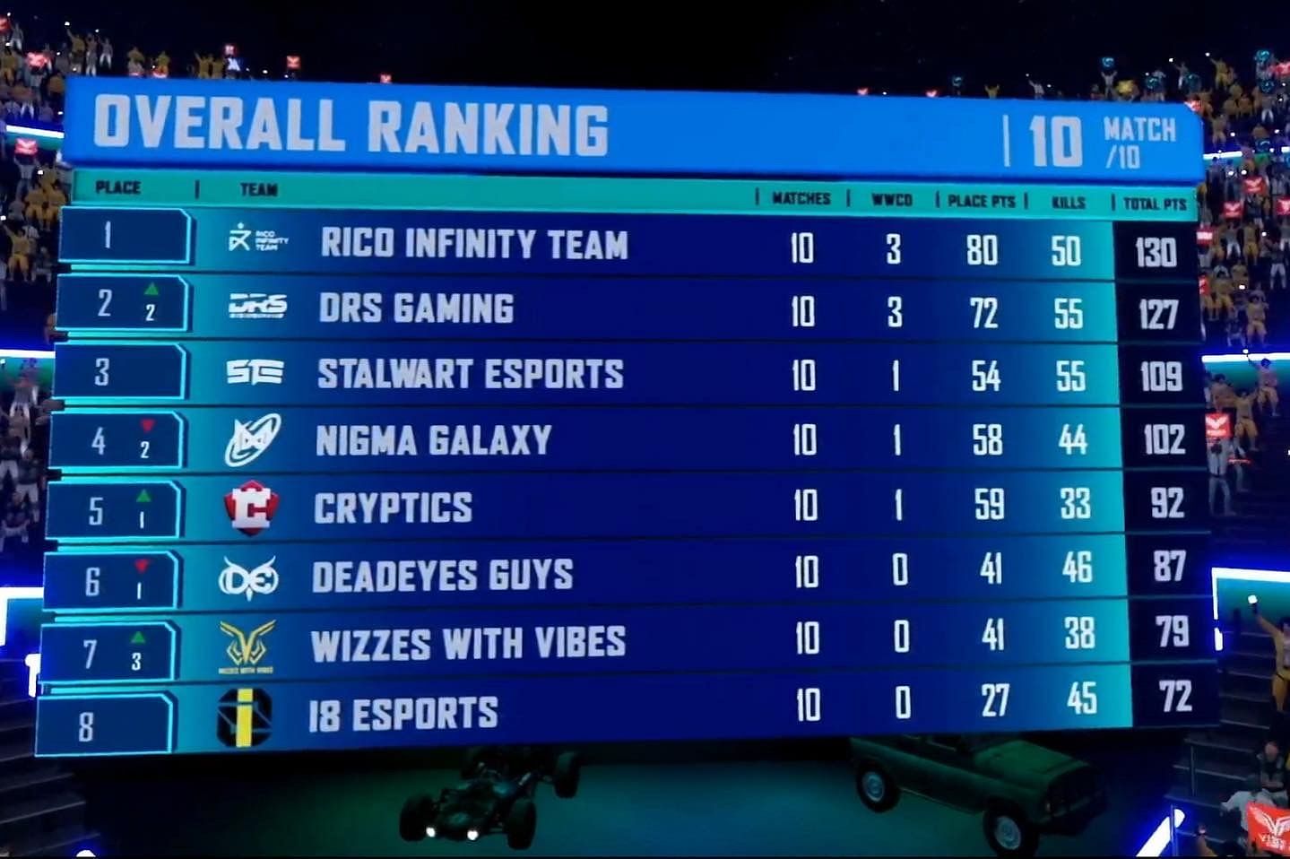 Top 8 teams standings from PMPL MENA and SA Championship Finals (Image via PUBG Mobile)