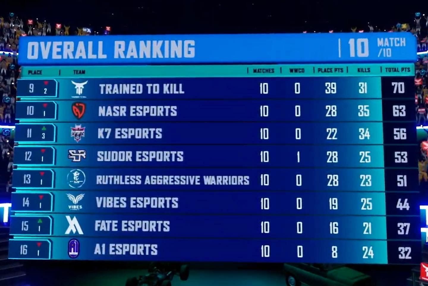 A1 Esports finished in 16th position after PMPL MENA and SA Champions Finals day 2 (Image via PUBG Mobile)