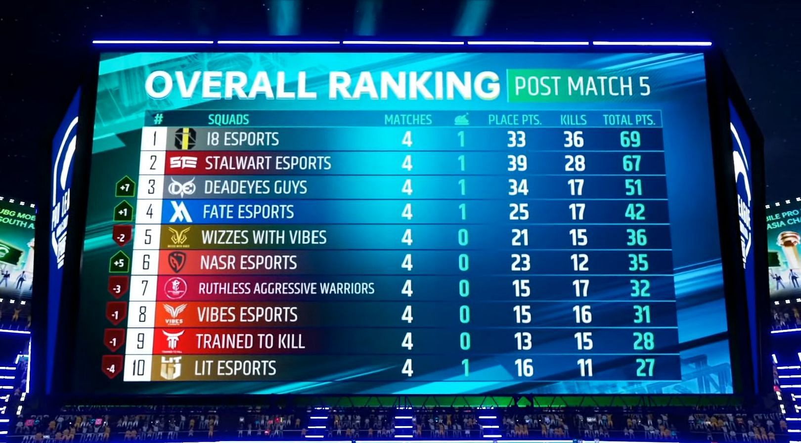 I8 Esports leads overall standings after PMPL MENA and SA Championship day 1 (Image via PUBG Mobile)