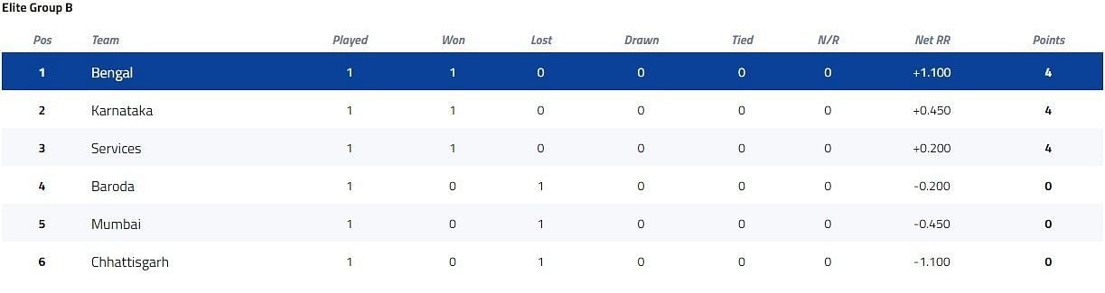 Syed Mushtaq Ali Trophy Elite Group B Points Table [P/C: BCCI]