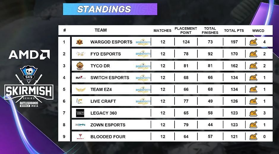 FYD Esports gave Wargod Esports tough competition (Image via Skyesports)