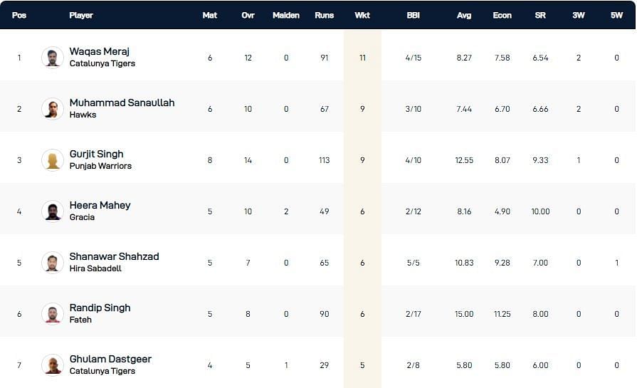 Barcelona T10 League 2021 highest wicket-takers