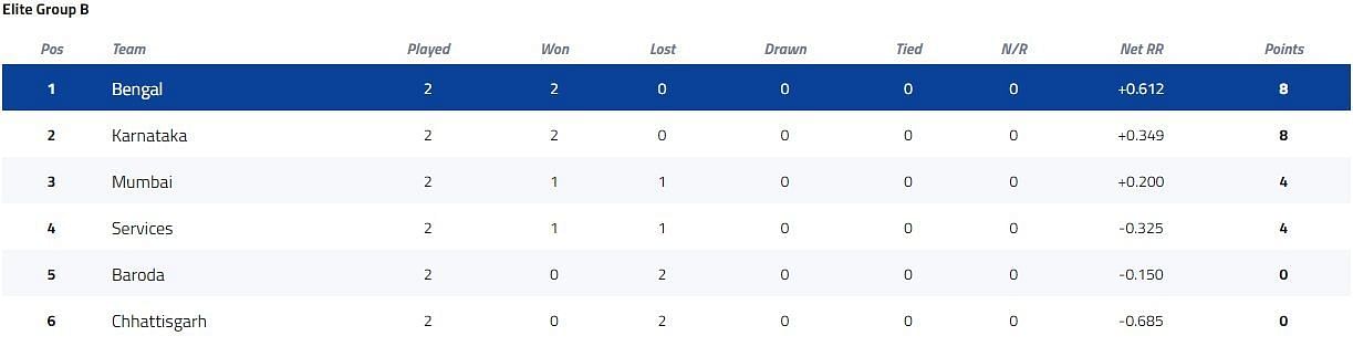 Syed Mushtaq Ali Trophy Elite Group B Points Table [P/C: BCCI]