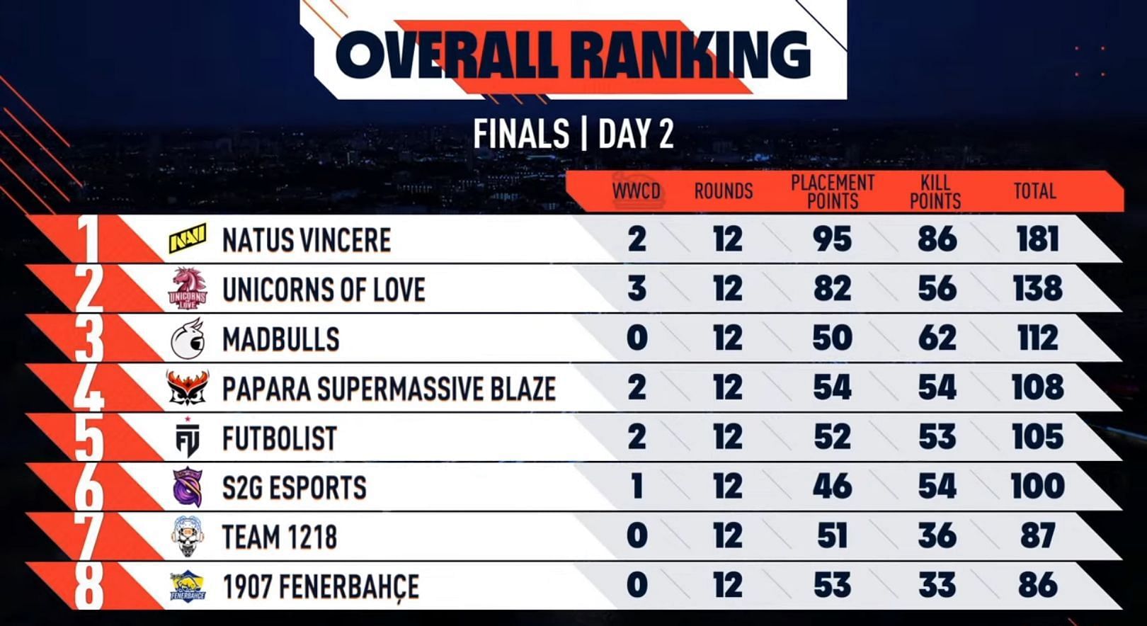 Fan-favorite Natus Vincere leads the overall points table after Day 1 of the PMPL European Championship Day 2