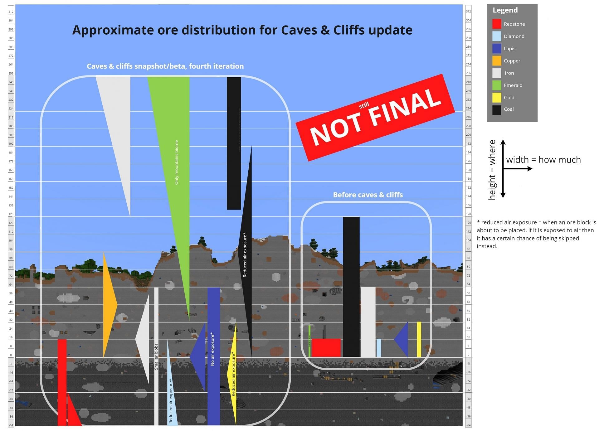 Ore distribution in the Caves and Cliffs update (Image via Minecraft)