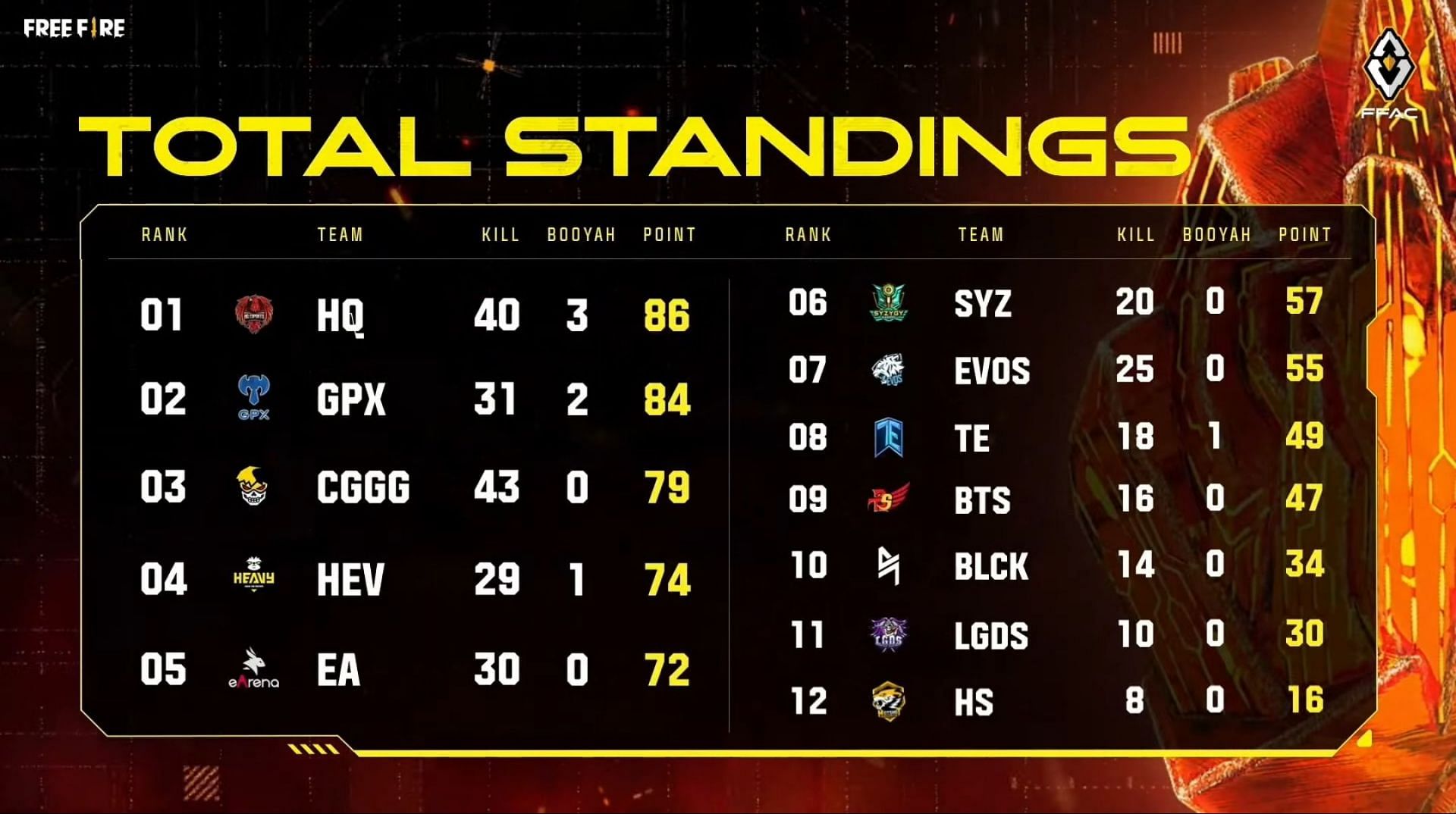 Overall standings of Free Fire Asia Championship 2021 Finals (Image via Free Fire)